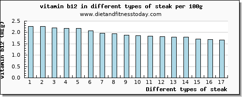 steak vitamin b12 per 100g